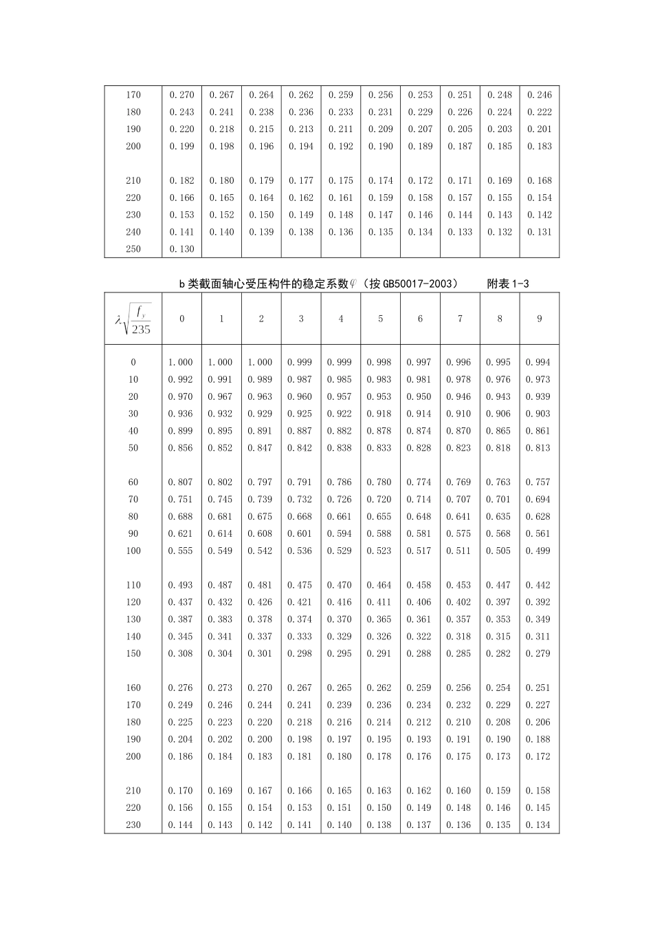 轴心受压构件的稳定系数_第2页