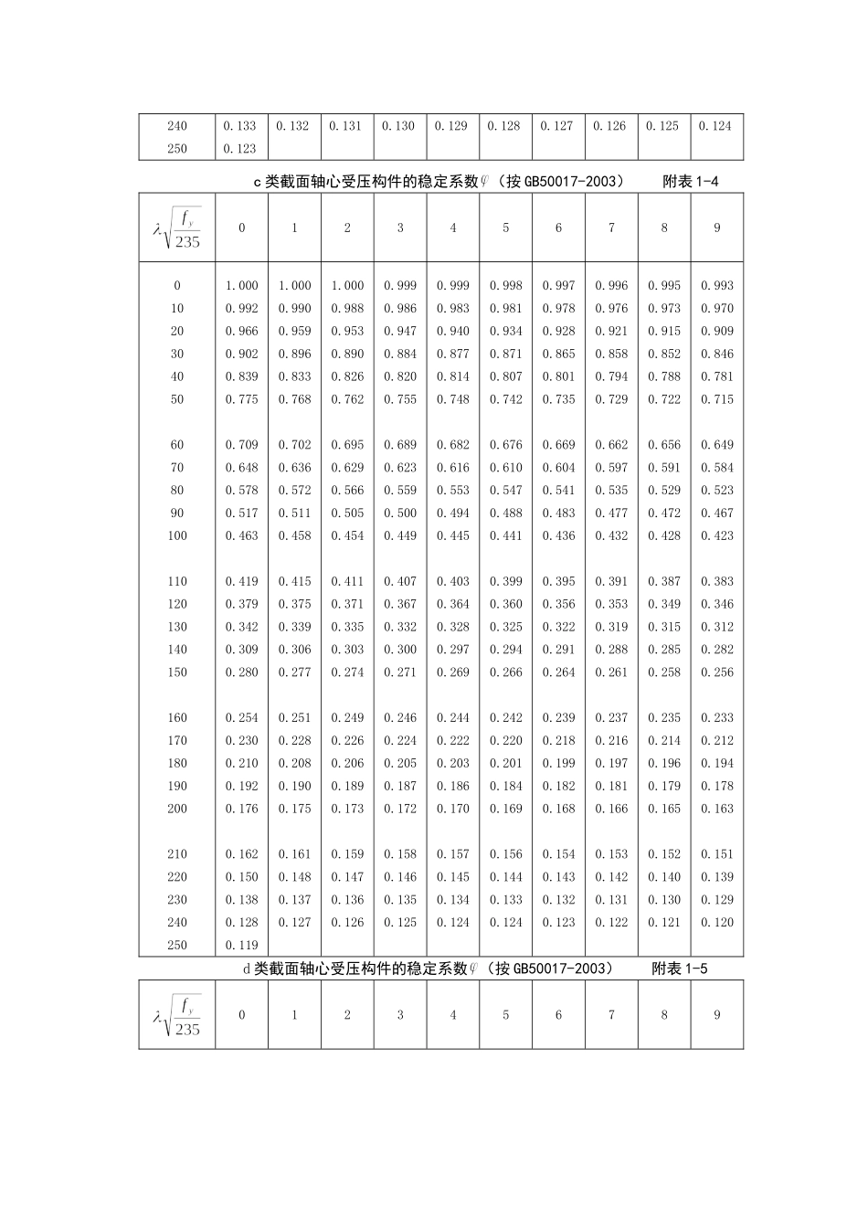 轴心受压构件的稳定系数_第3页