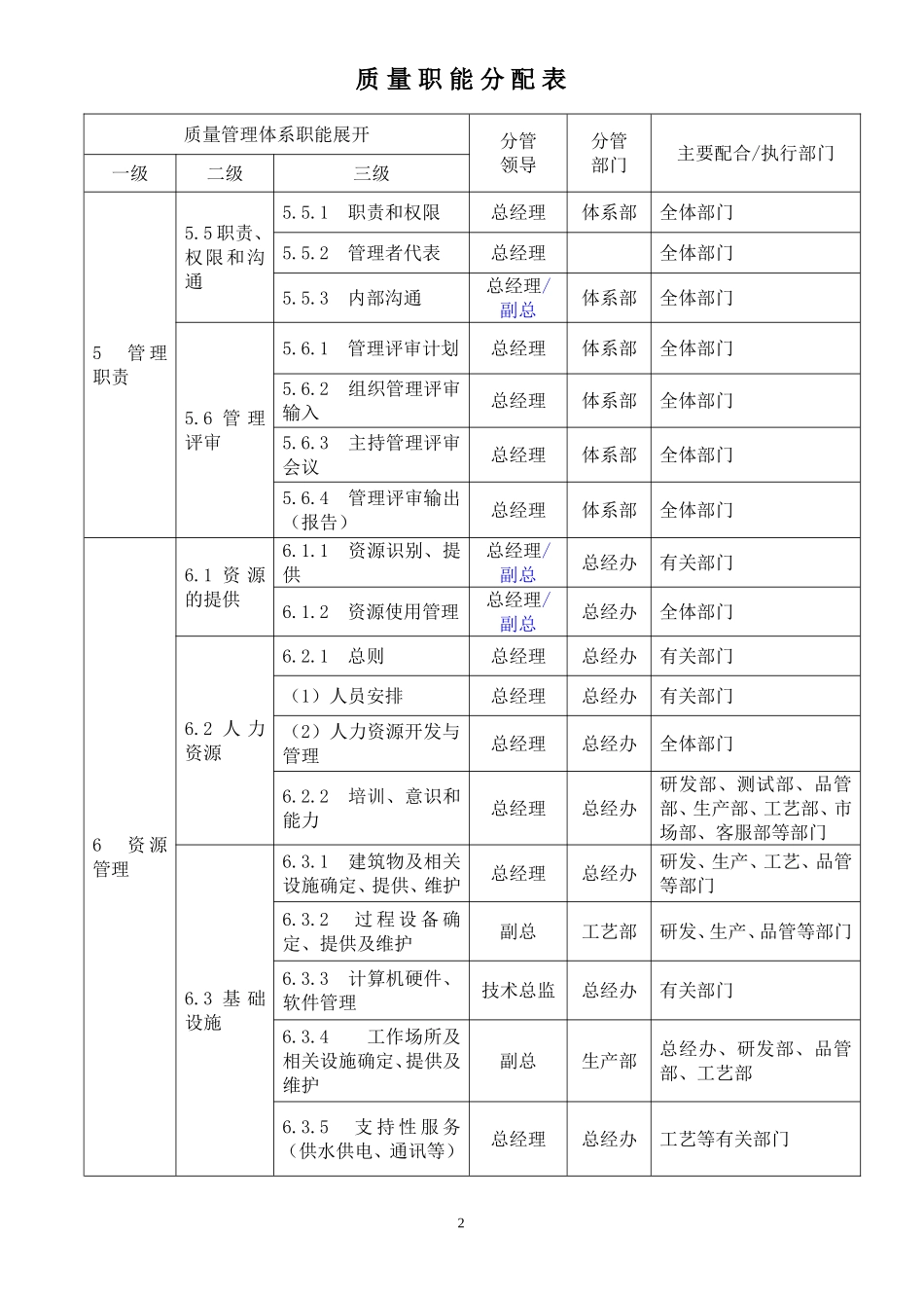 质量职能分配表_第2页
