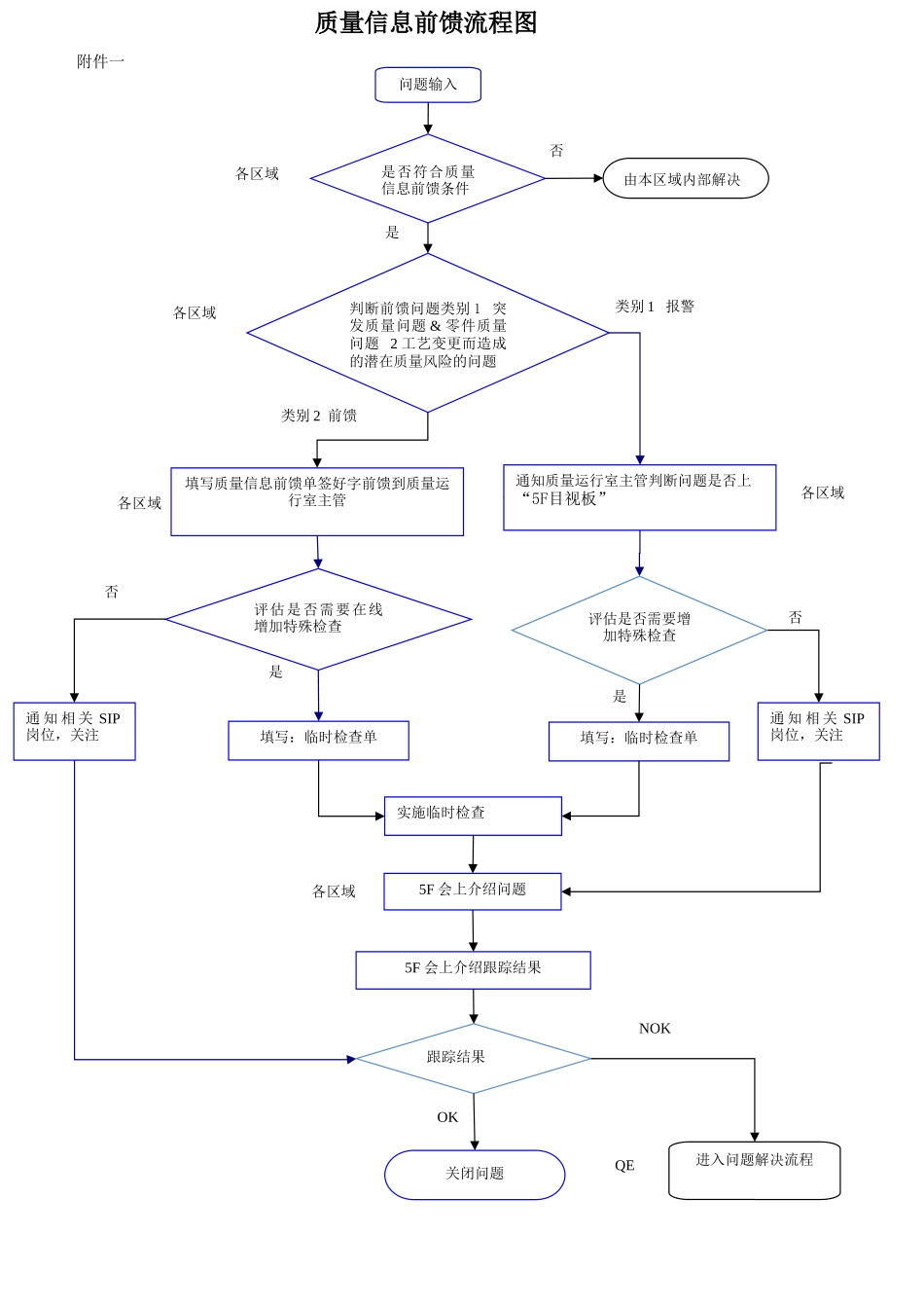 质量前馈反馈流程_第3页