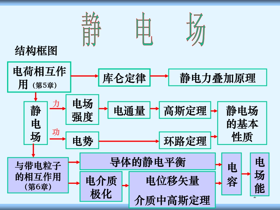 讨论与辅导(电场强度与电势)2013s_第2页