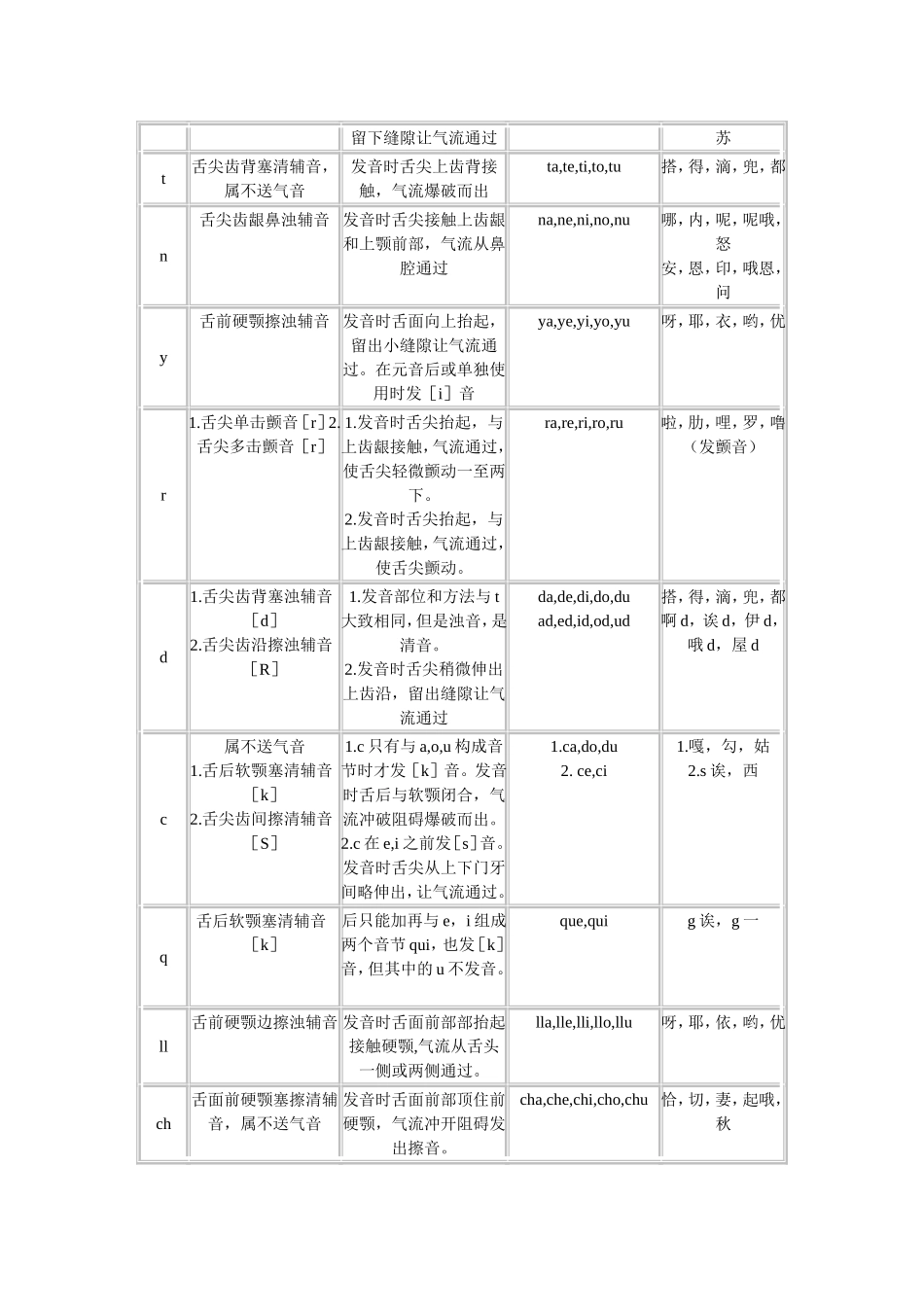 西班牙语发音入门_第2页