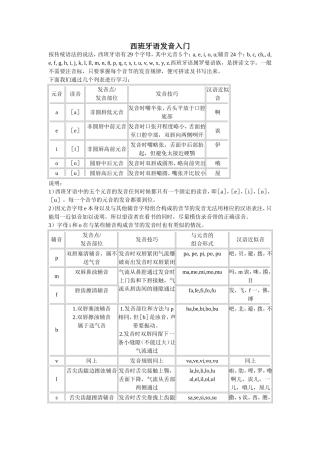 西班牙语发音入门
