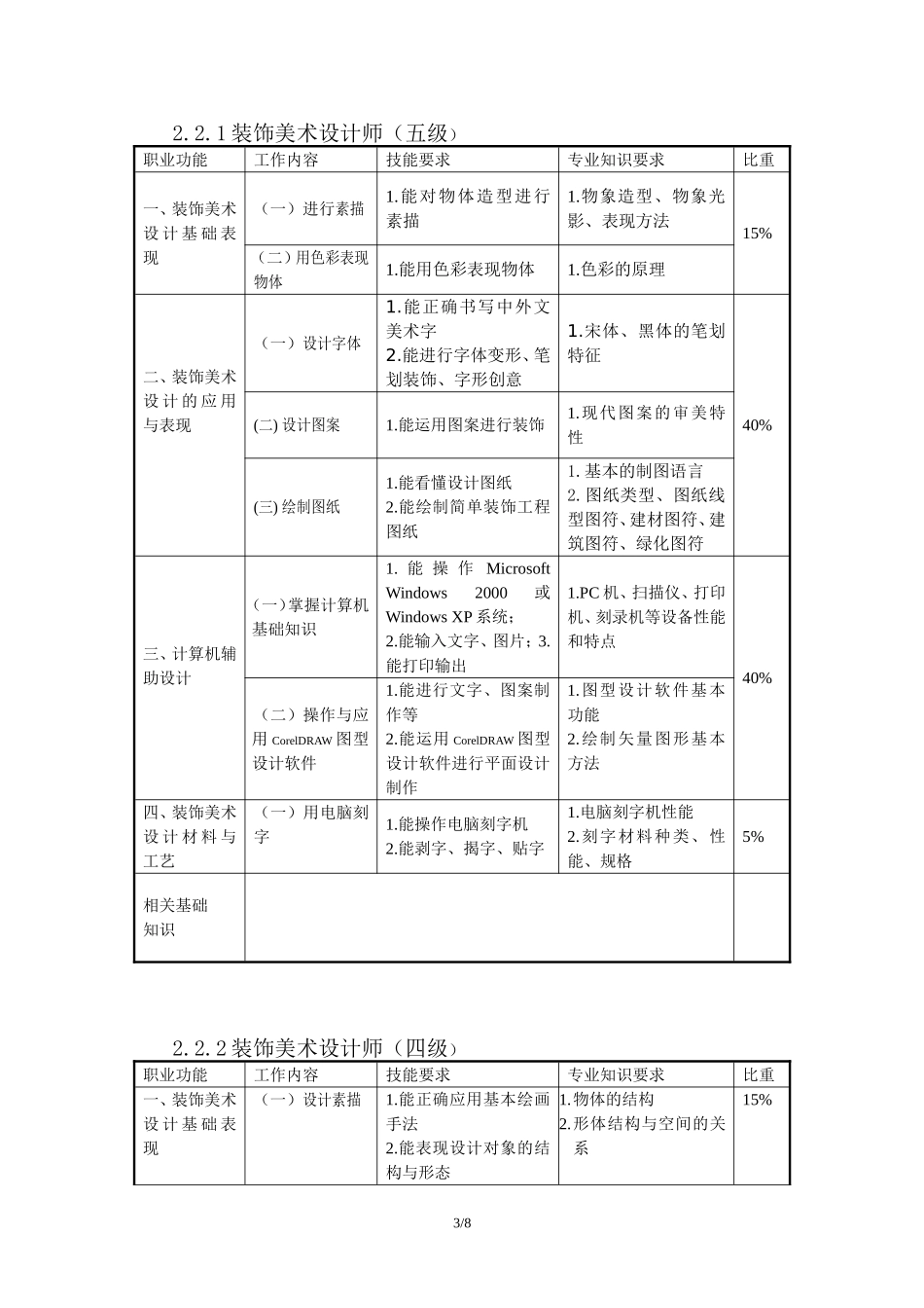 装饰美术设计师职业标准_第3页