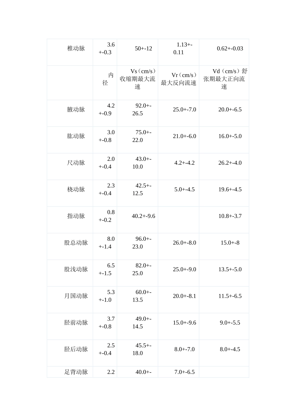 血管内径及流速正常值_第3页