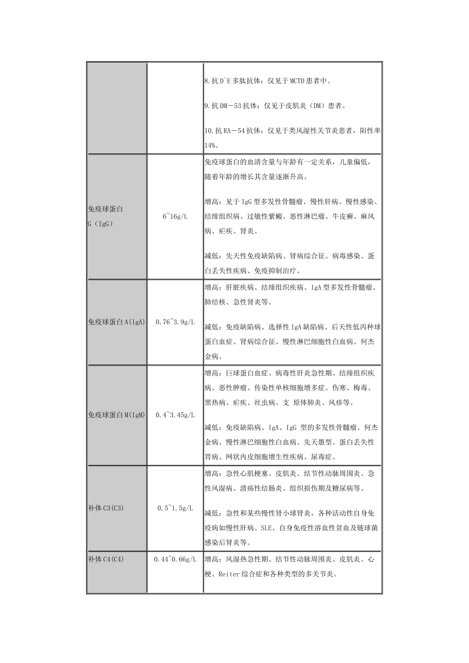 血液免疫学检验项目及意义_第3页