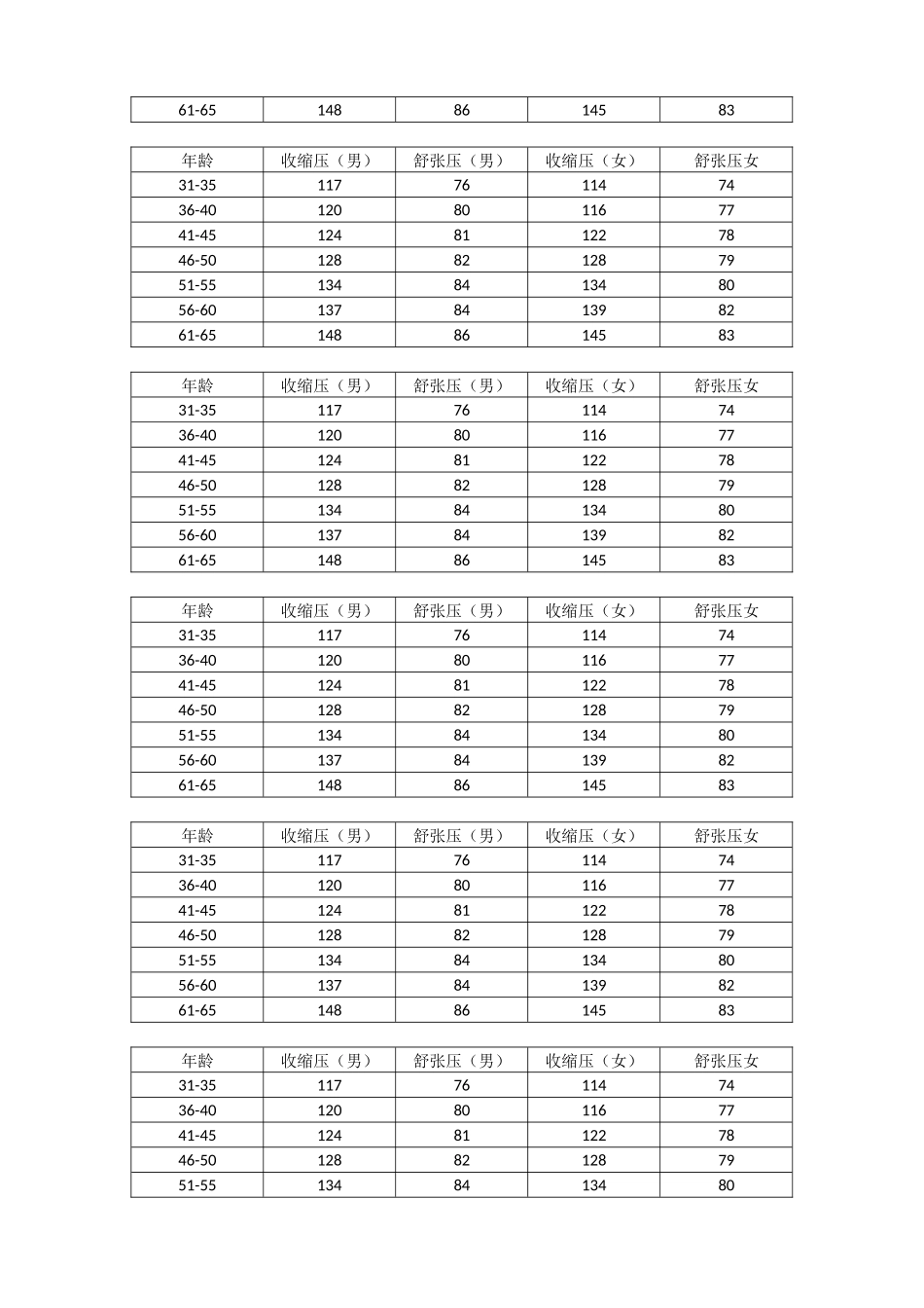 血压 血糖正常值范围_第3页