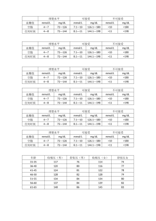 血压 血糖正常值范围