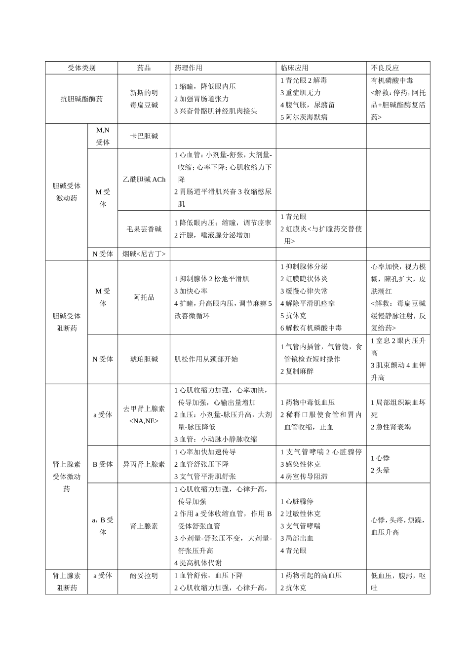 药理终极重点(表格整理)_第1页