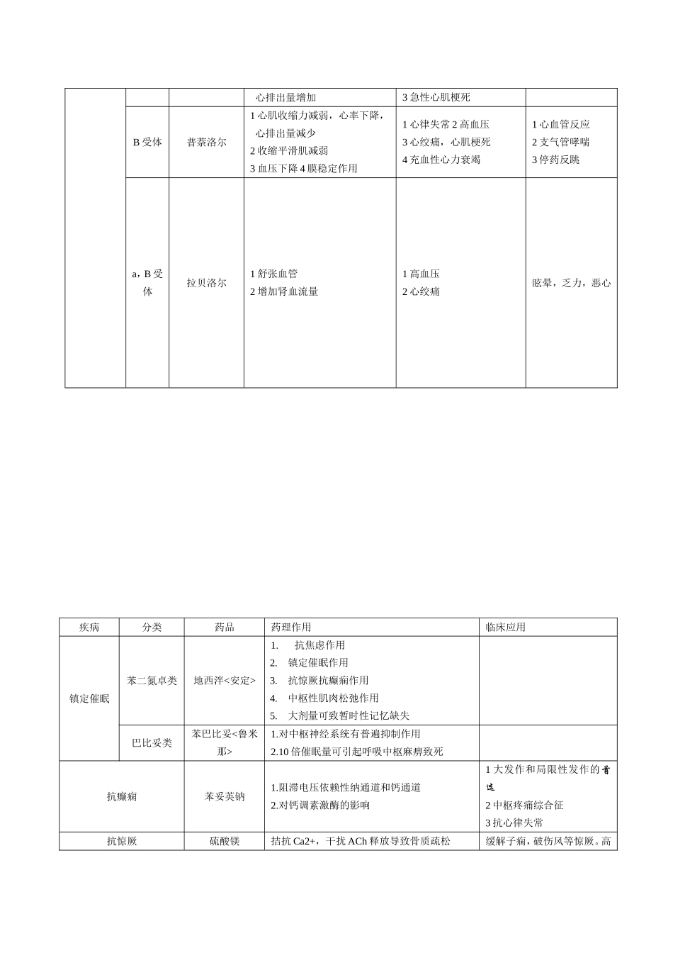 药理终极重点(表格整理)_第2页