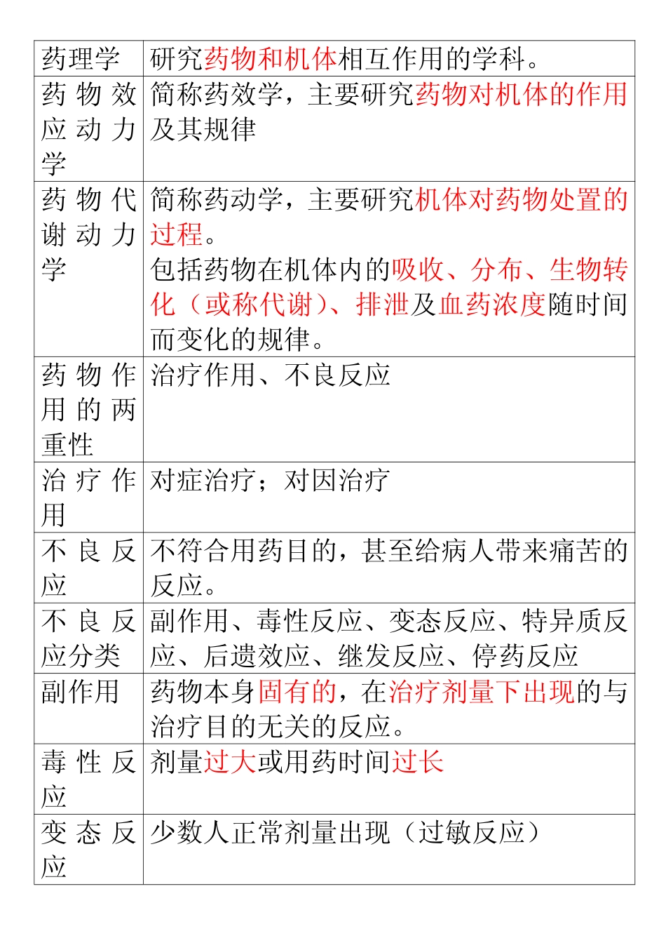 药理学终结版_第1页