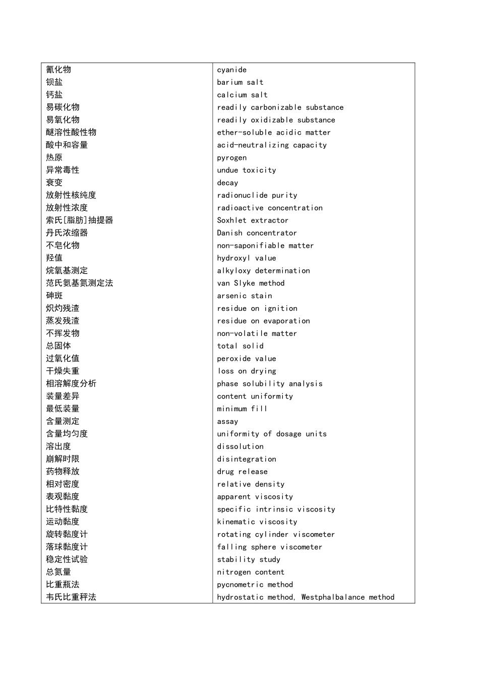 药品检验英语词汇对照_第2页