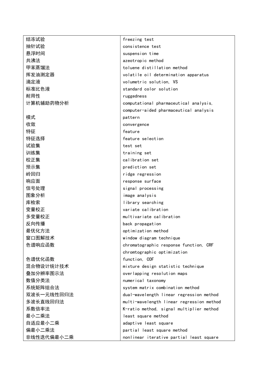 药品检验英语词汇对照_第3页