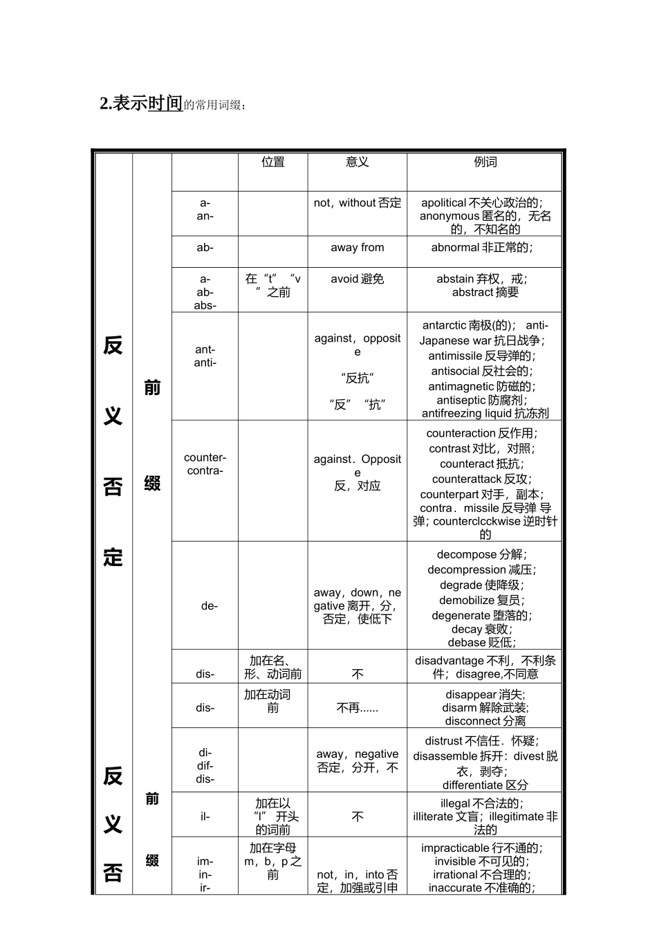 英语词根词缀-分类表_第2页