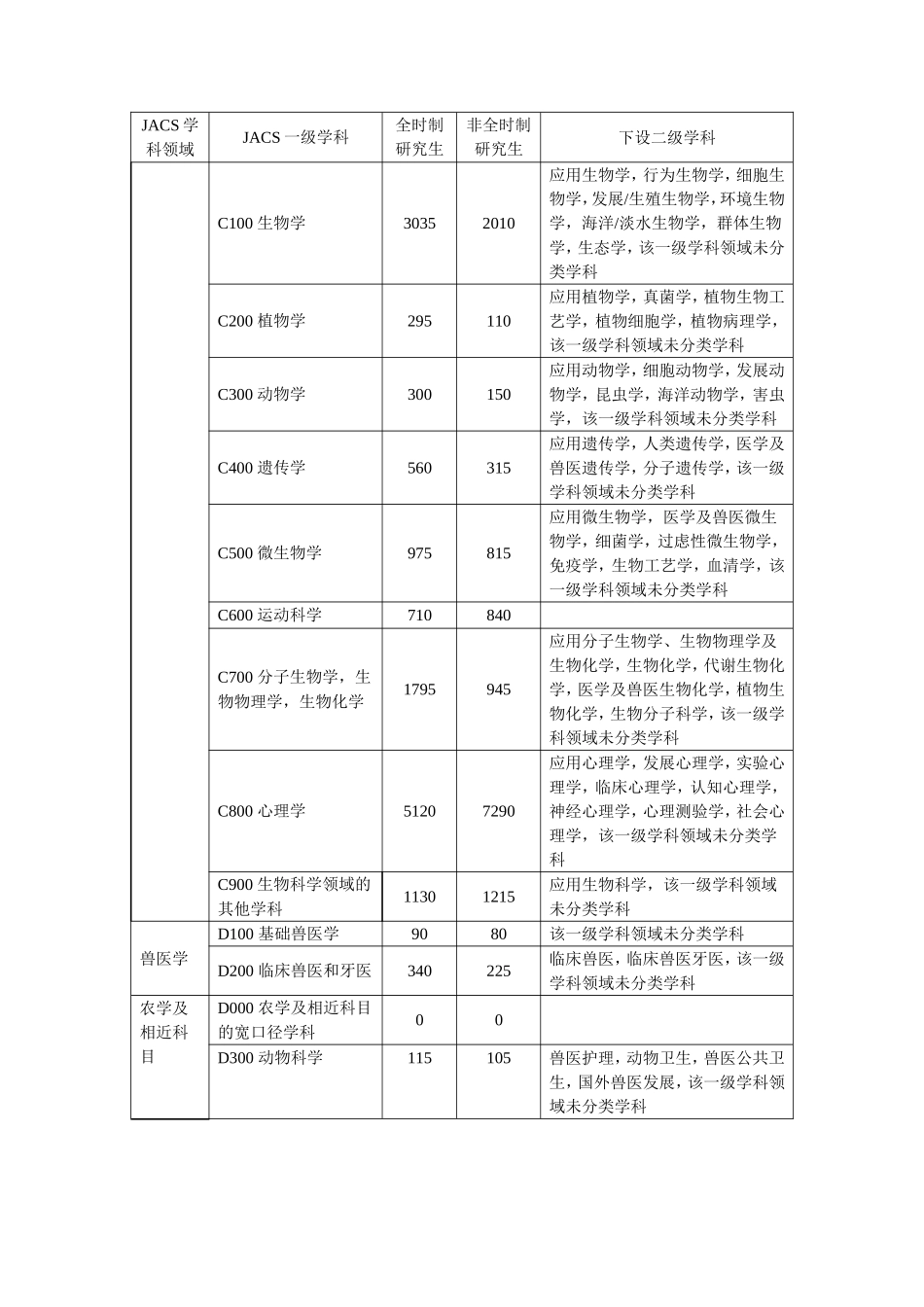 英国学科门类设置情况_第3页
