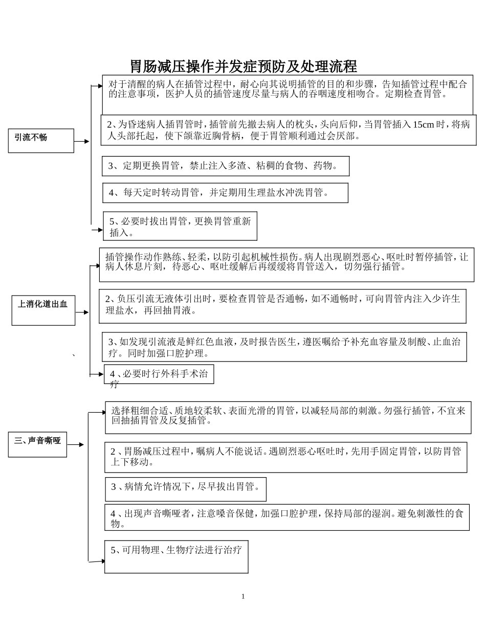 胃肠减压术操作并发症预防及处理流程1_第1页