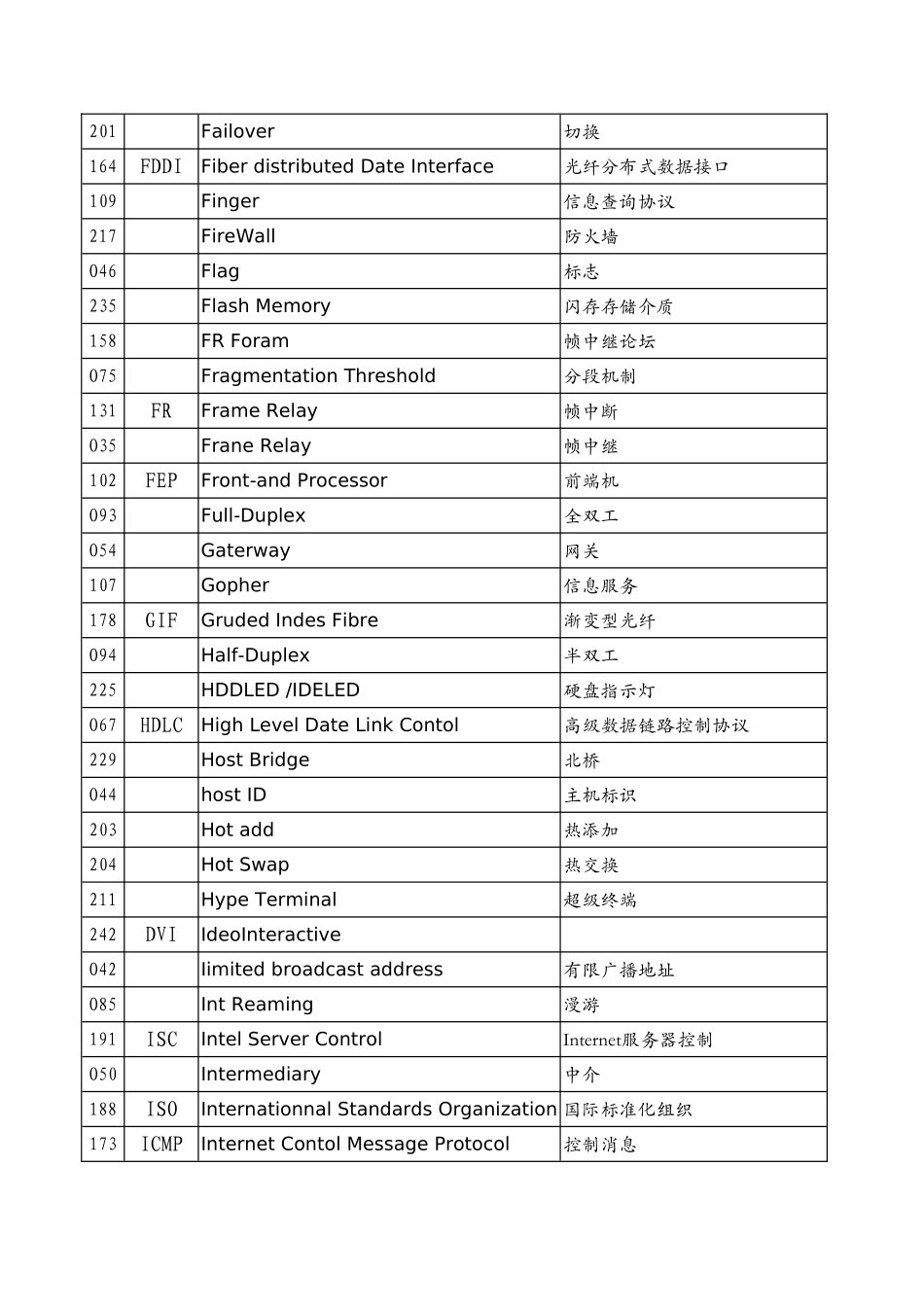 网络管理与计算机操作常用英汉检索表_第3页