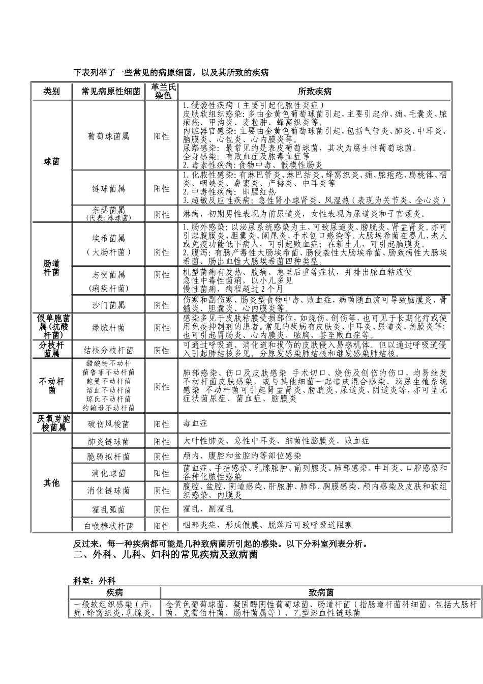 细菌感染相关知识_第2页
