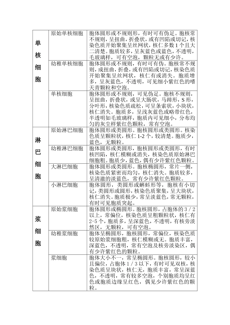 细胞分类特点_第2页