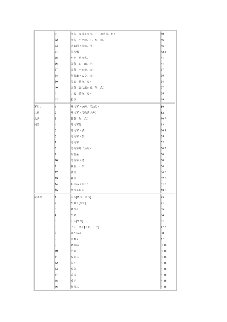 糖尿病用236种食品血糖指数表_第2页