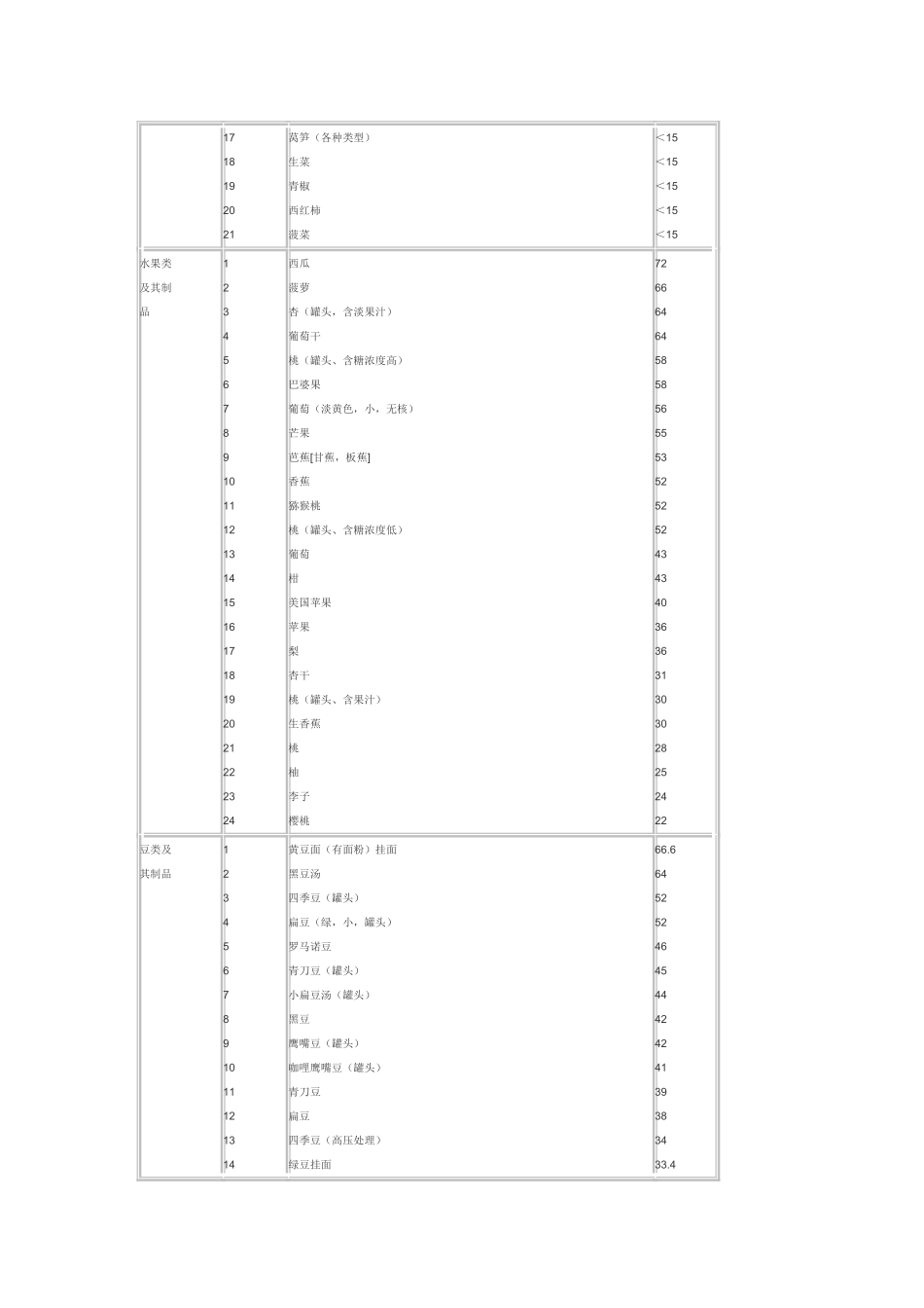 糖尿病用236种食品血糖指数表_第3页