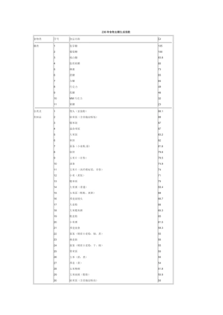 糖尿病用236种食品血糖指数表