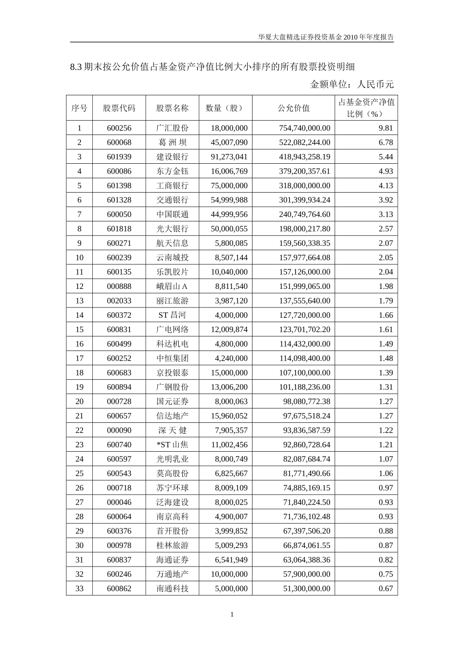 王亚伟最新持股大全[华夏大盘]_第1页