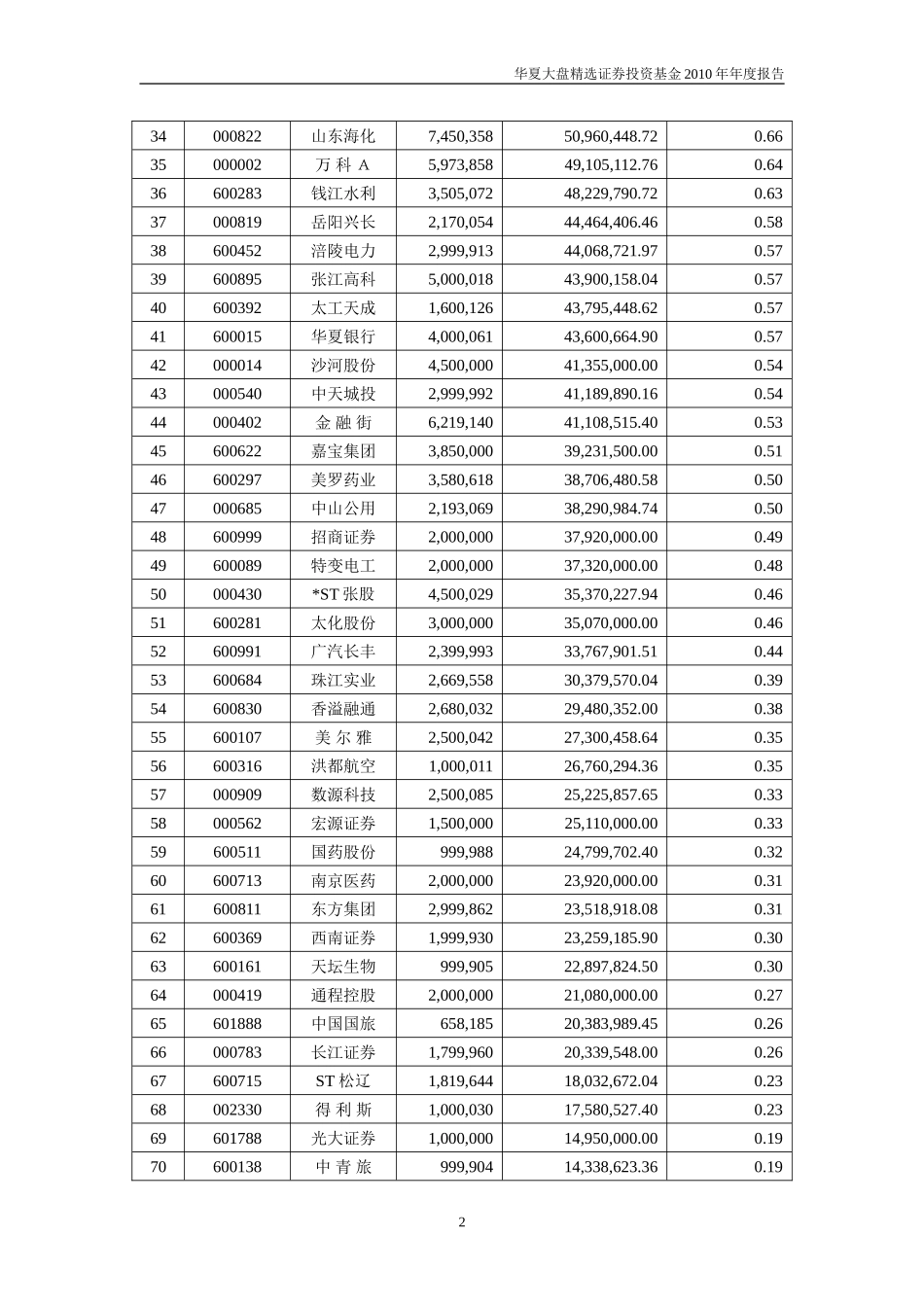 王亚伟最新持股大全[华夏大盘]_第2页