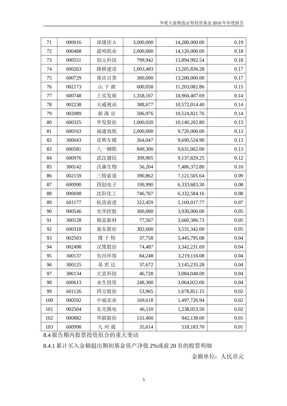 王亚伟最新持股大全[华夏大盘]_第3页