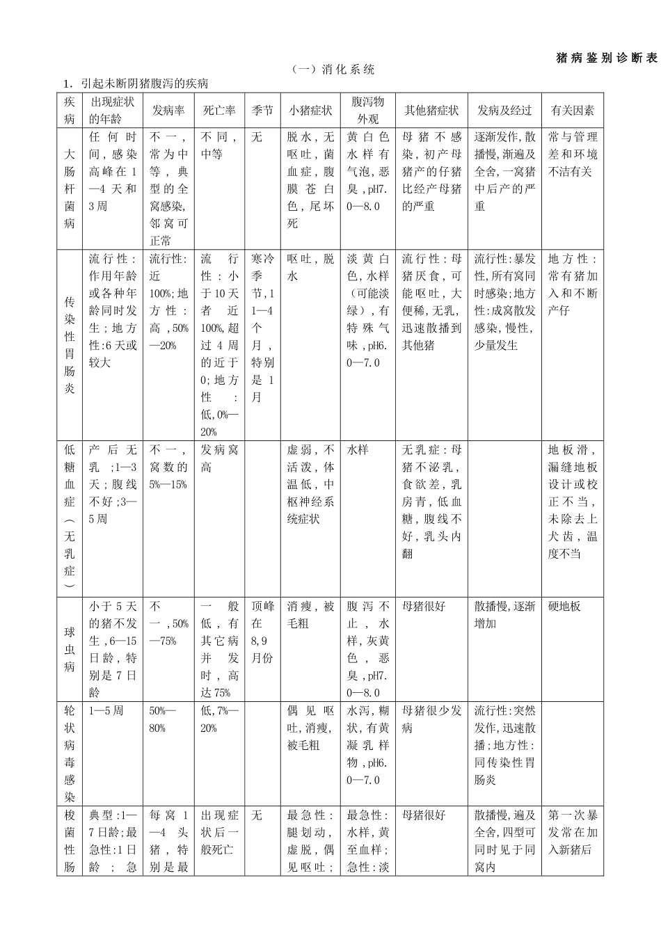 猪病鉴别诊断表_第1页