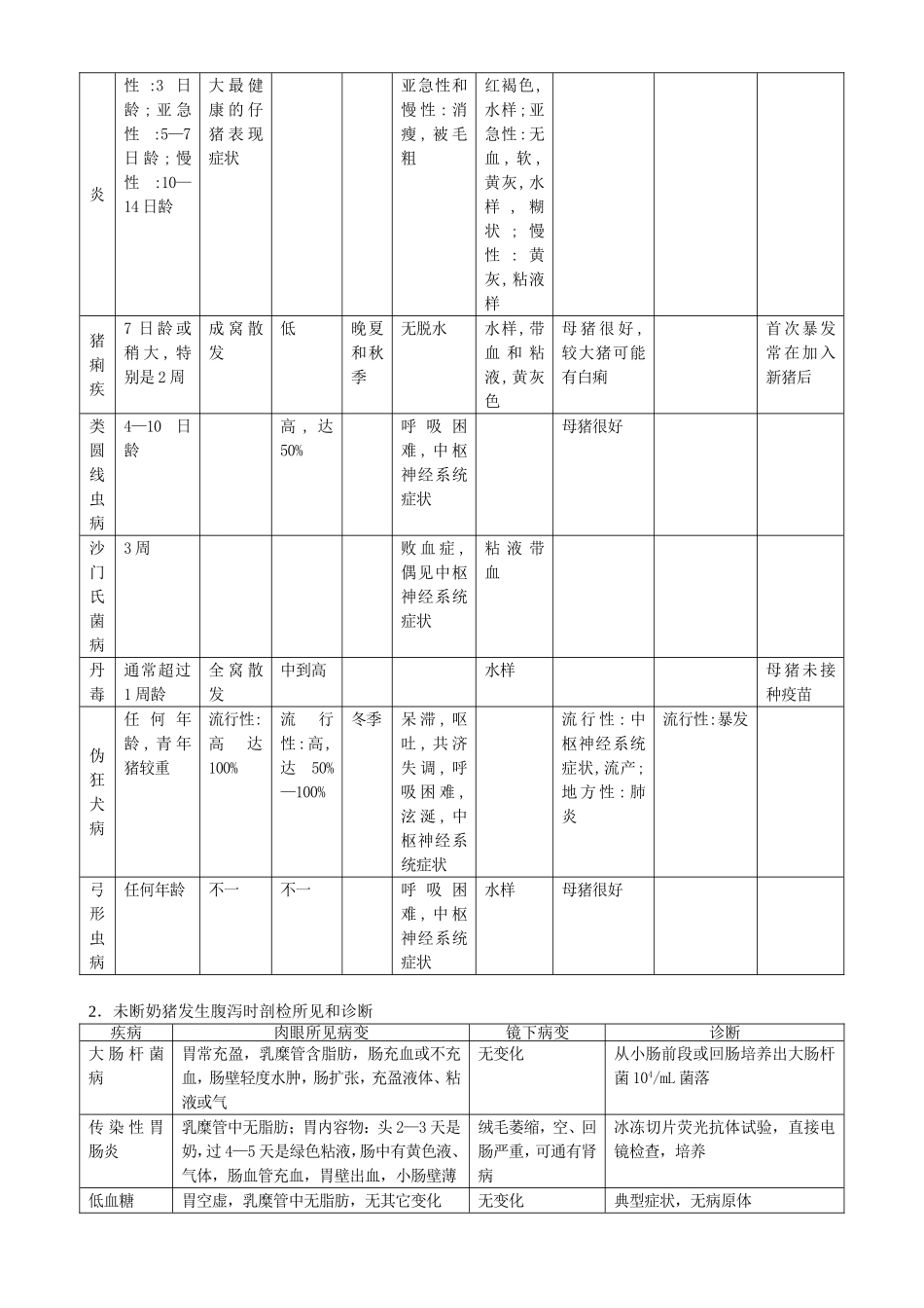 猪病鉴别诊断表_第2页
