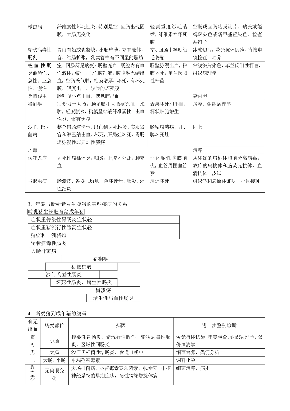 猪病鉴别诊断表_第3页