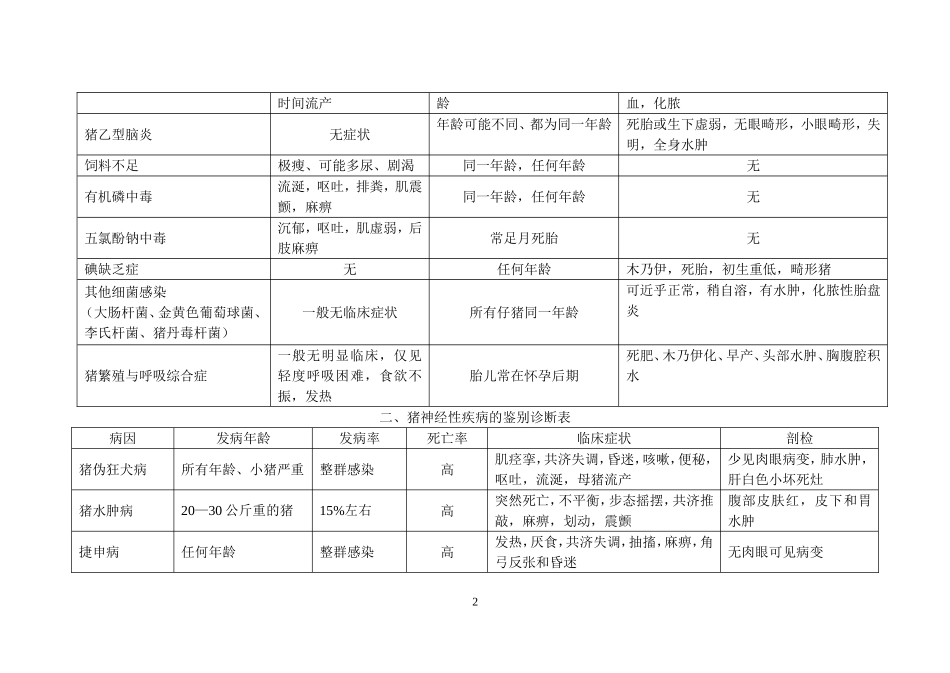 猪疾病鉴别表(超级经典)_第2页