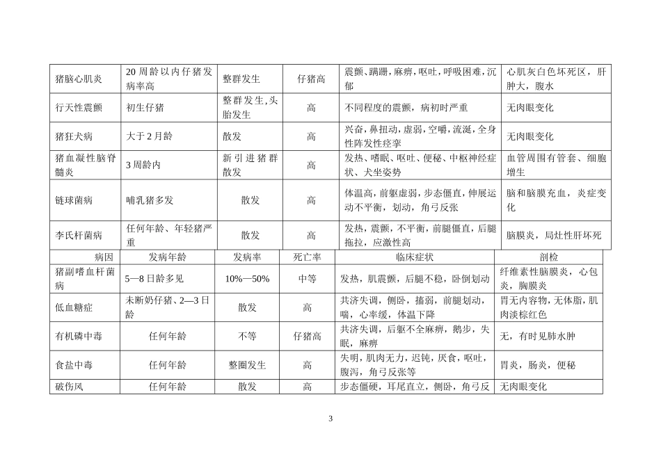 猪疾病鉴别表(超级经典)_第3页