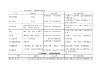 猪疾病鉴别表(超级经典)