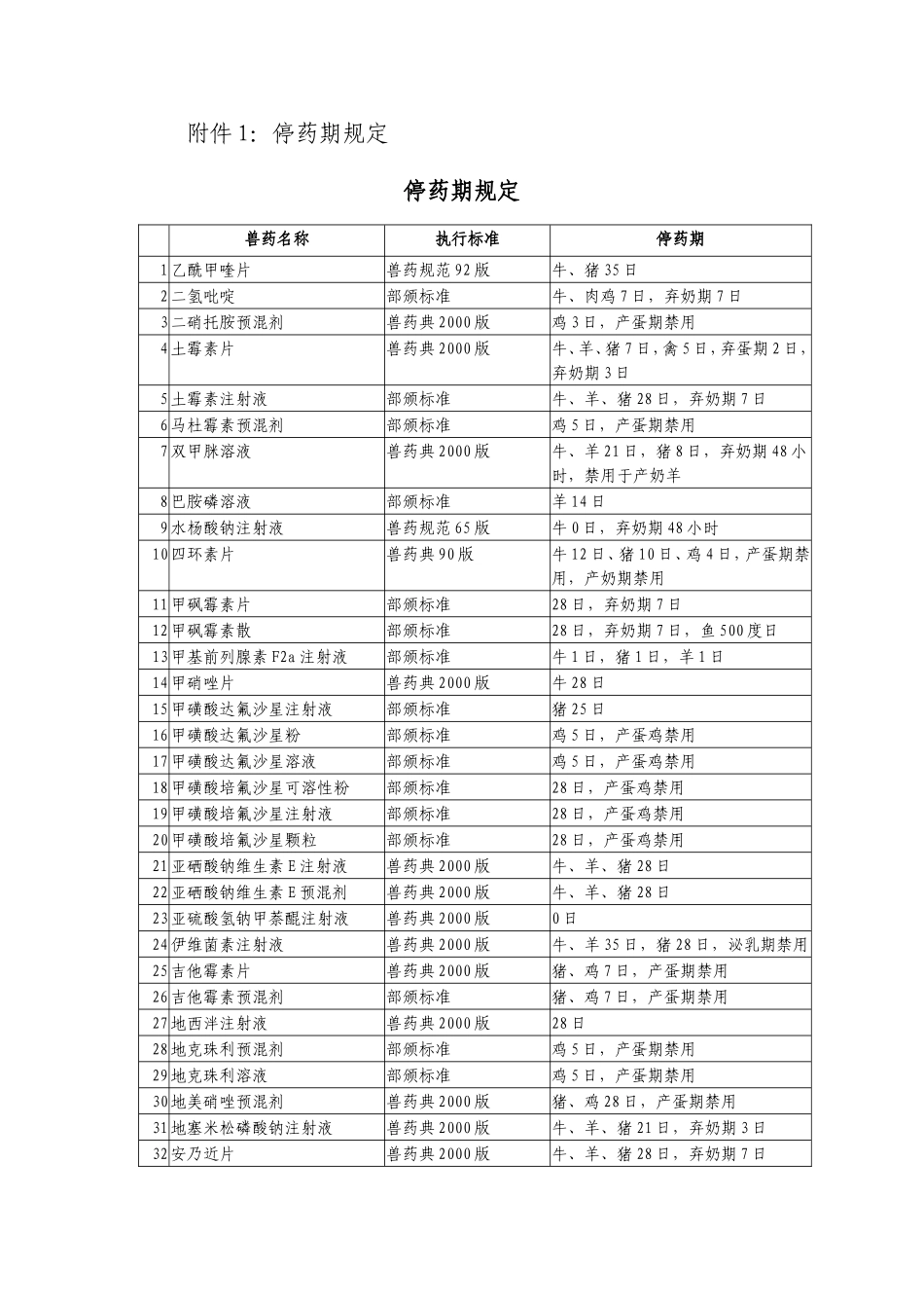 猪场常用国标休药期_第1页