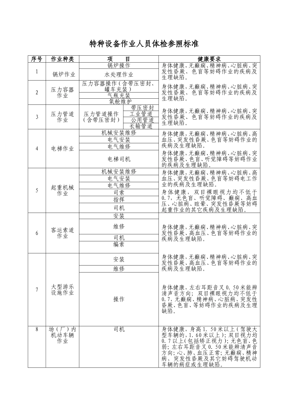 特种设备作业人员体检表及参照标准_第3页