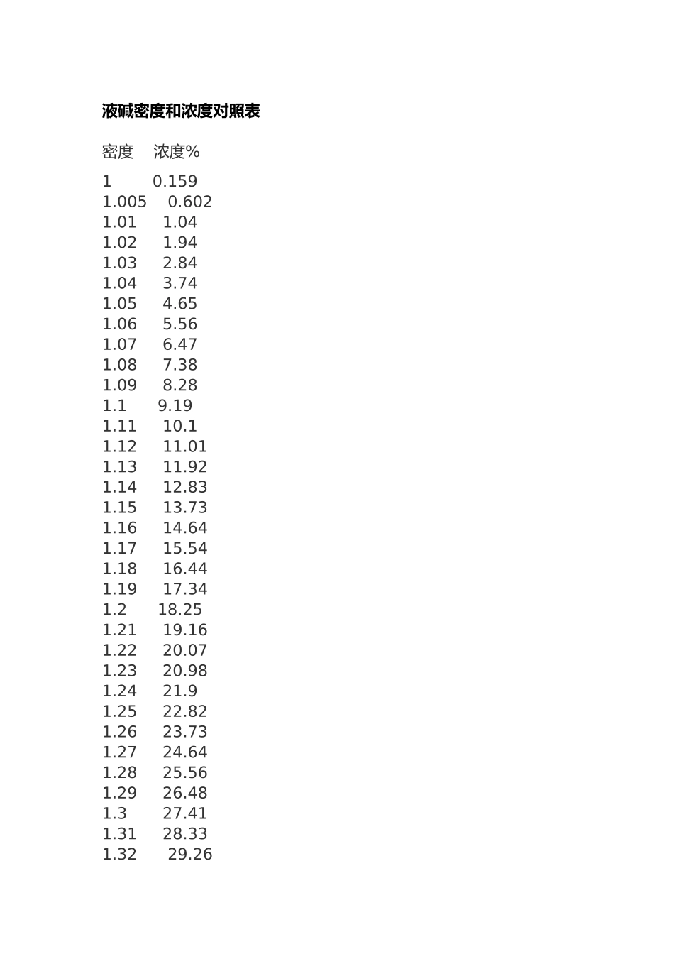 液碱密度和浓度对照表_第1页