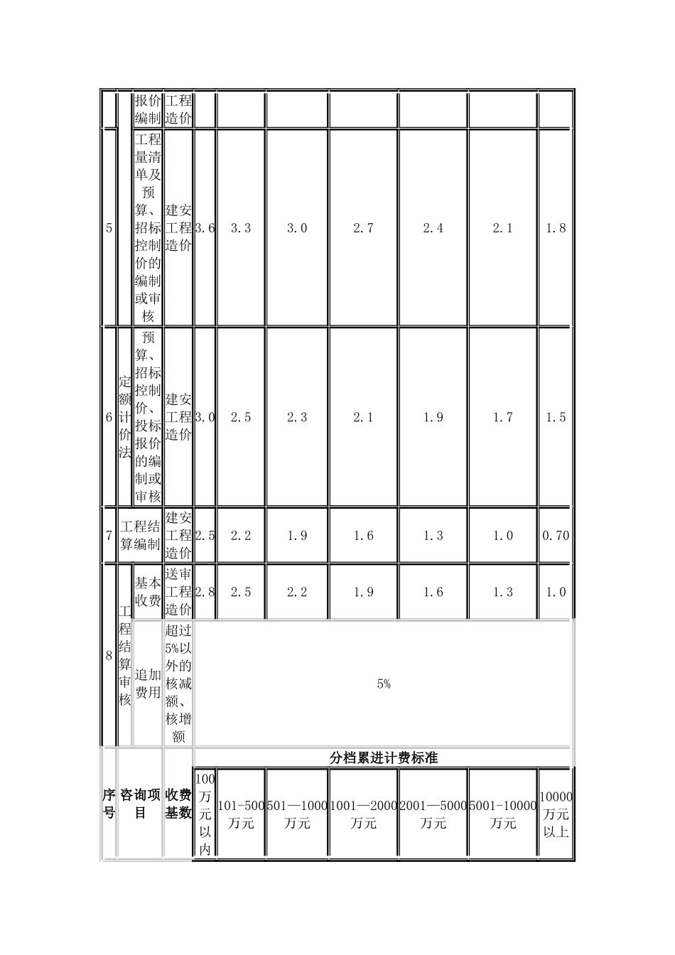 浙江省造价咨询收费标准_第3页