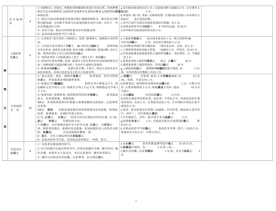 浙江省  住院病历质量检查评分表(2010版)新_第2页