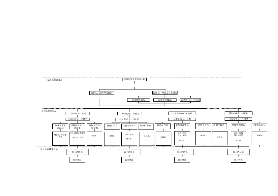 武汉城市圈项目质量管理人员分工_第2页