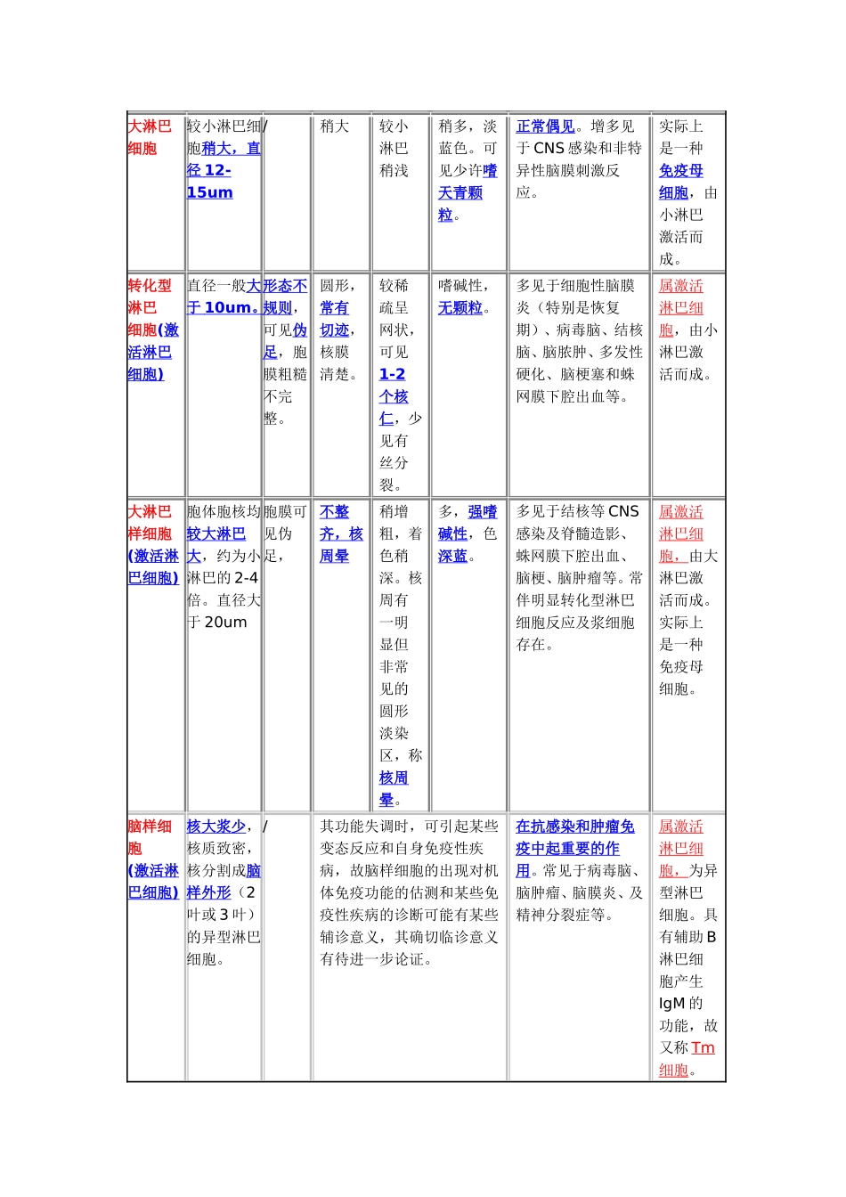 正常和异常脑脊液细胞中常见细胞类型_第2页