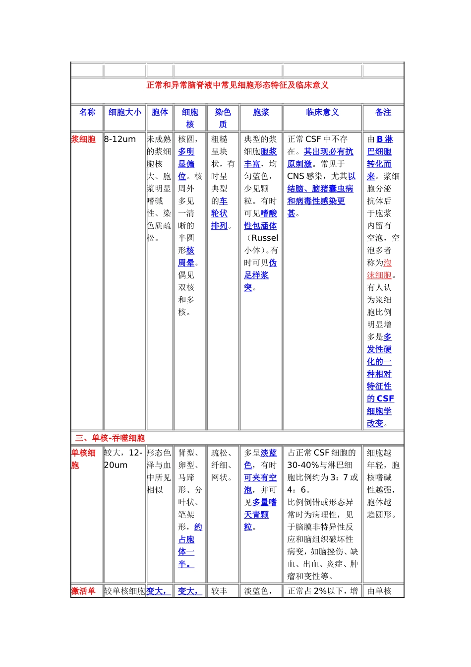 正常和异常脑脊液细胞中常见细胞类型_第3页