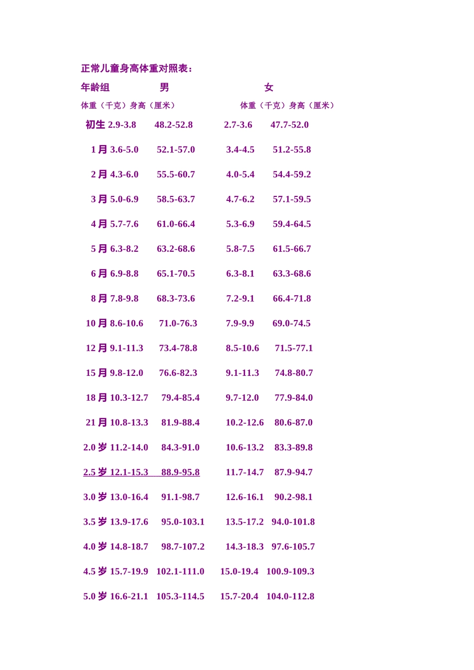 正常儿童身高体重对照表_第1页