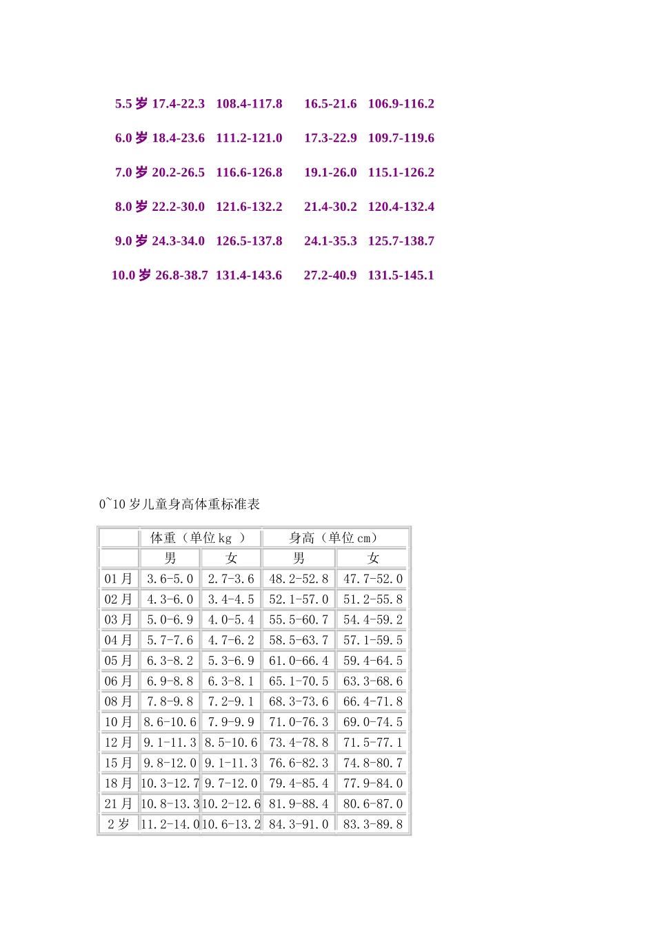 正常儿童身高体重对照表_第2页