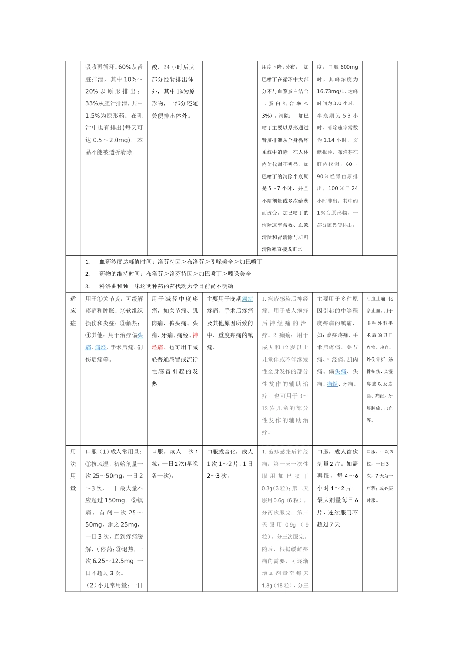 止痛药的区别_第2页