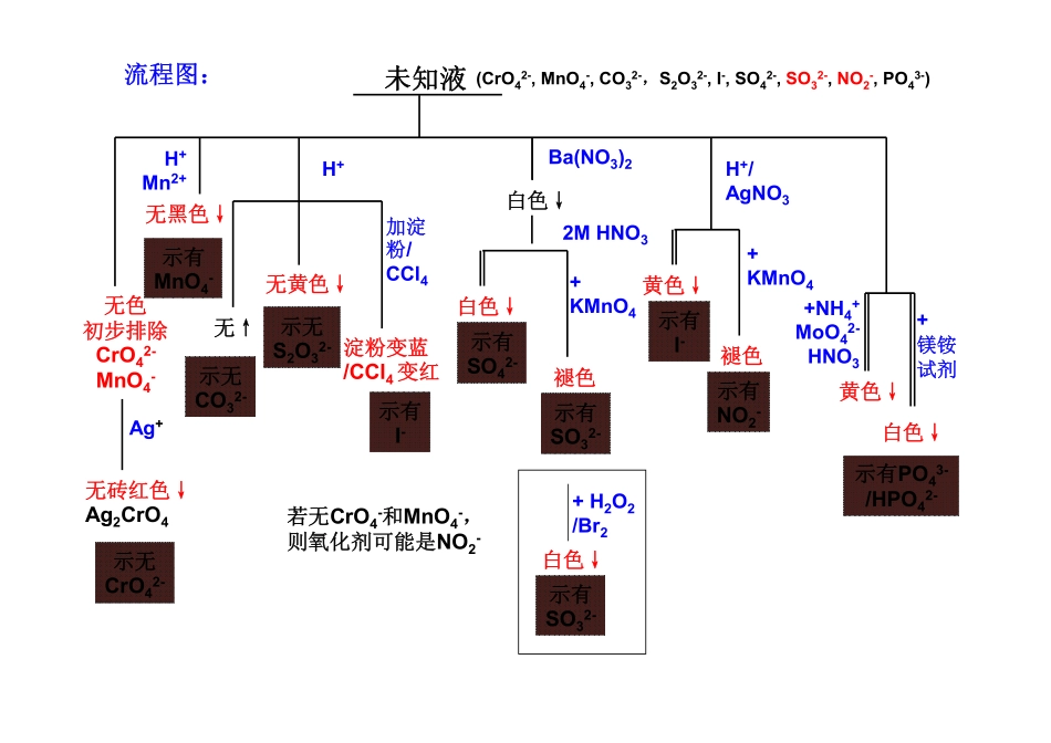 未知物鉴别实验五_第2页