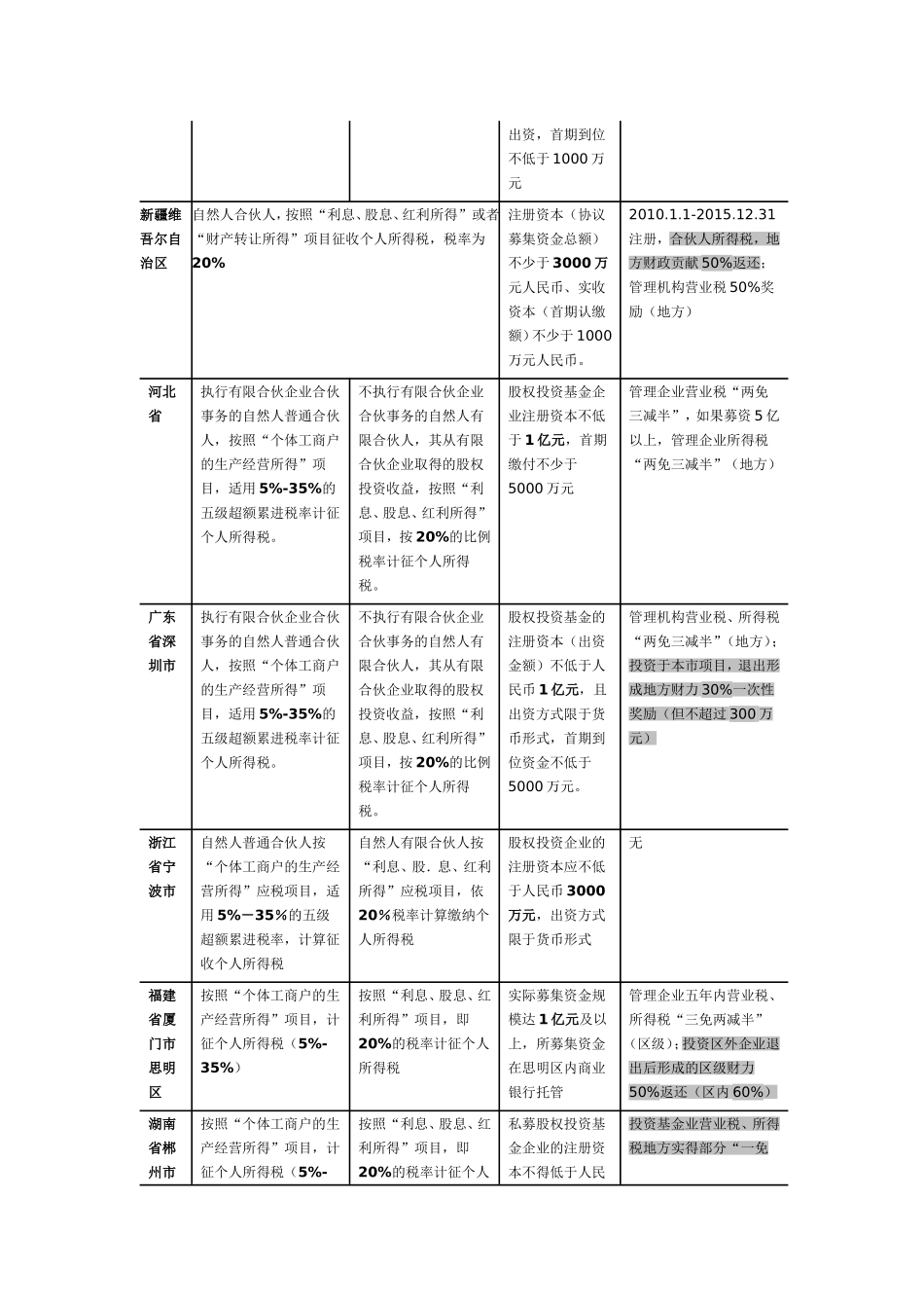 有限合伙企业作为高管持股平台的相关问题_第3页