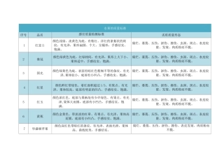 水果的质量标准-水果感官质量检测标准12