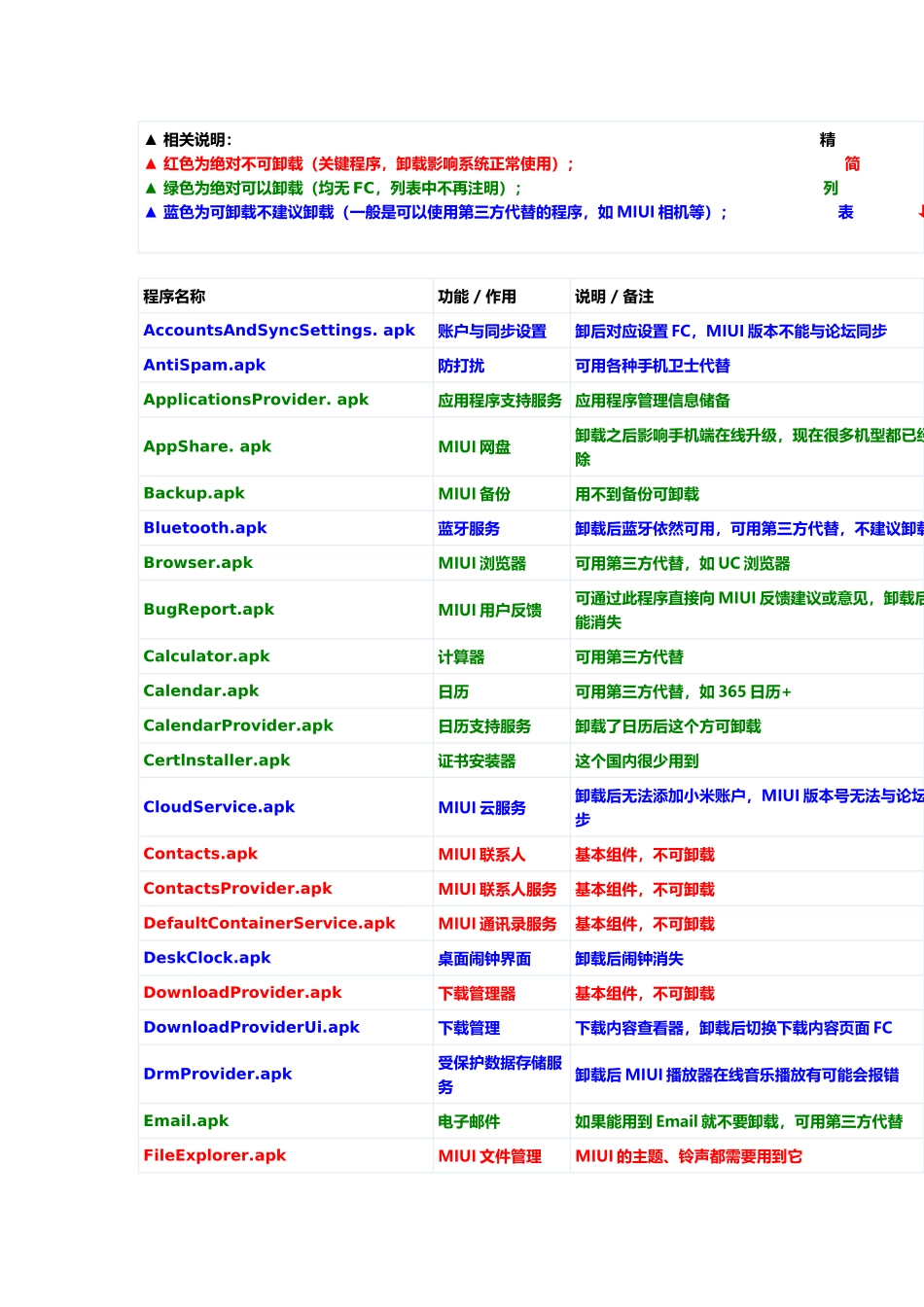 最新小米MIUI系统自带程序精简列表1_第1页